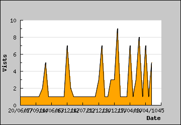 Visits Per Day