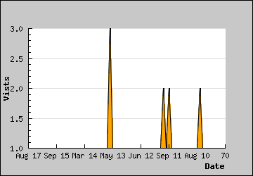 Visits Per Day