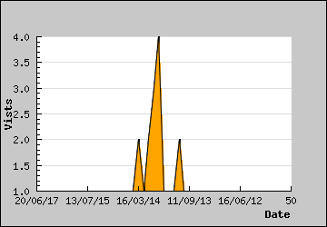 Visits Per Day