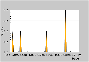 Visits Per Day