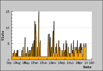 Visits Per Day