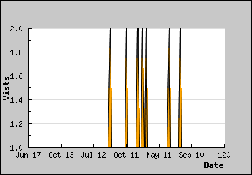 Visits Per Day