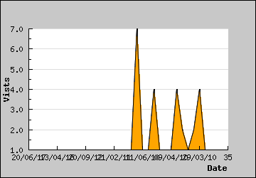 Visits Per Day