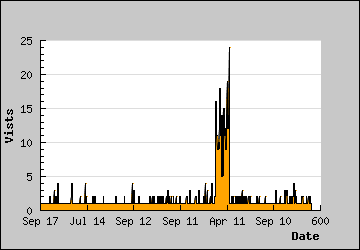 Visits Per Day