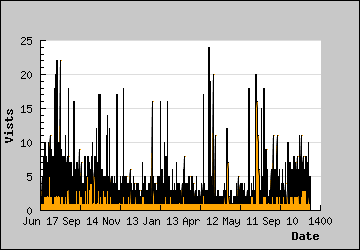 Visits Per Day