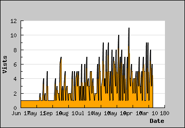 Visits Per Day