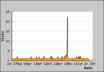 Visits Per Day