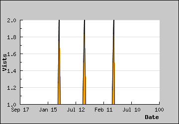 Visits Per Day