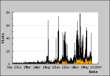 Visits Per Day