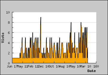 Visits Per Day