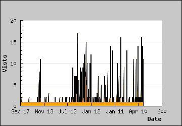 Visits Per Day