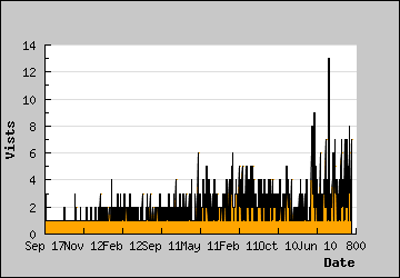 Visits Per Day