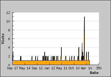 Visits Per Day