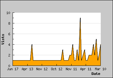 Visits Per Day