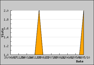 Visits Per Day