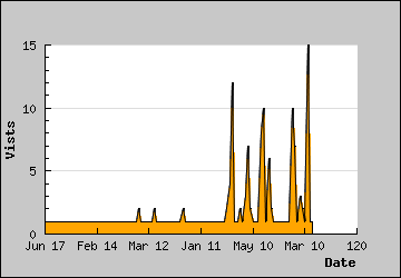 Visits Per Day