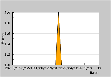 Visits Per Day