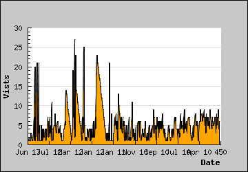 Visits Per Day