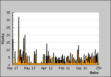 Visits Per Day