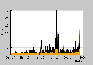 Visits Per Day