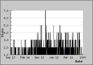 Visits Per Day