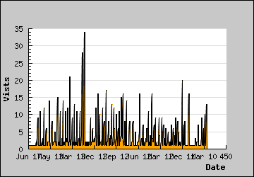 Visits Per Day