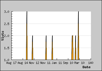 Visits Per Day