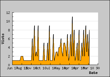 Visits Per Day