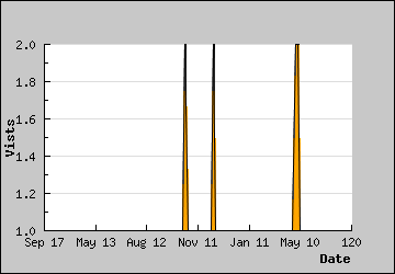 Visits Per Day