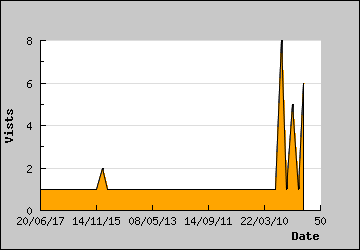 Visits Per Day