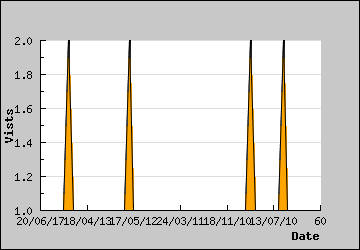 Visits Per Day