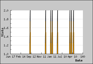 Visits Per Day