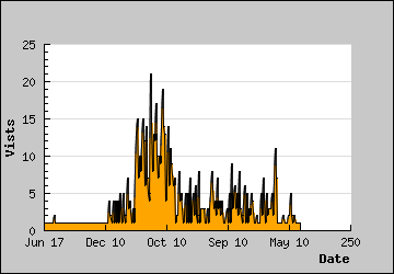 Visits Per Day