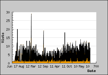 Visits Per Day