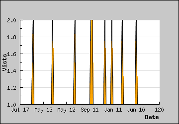 Visits Per Day