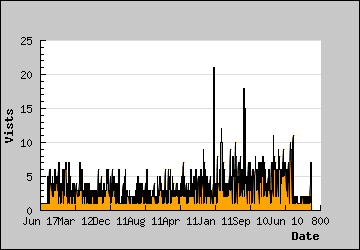 Visits Per Day