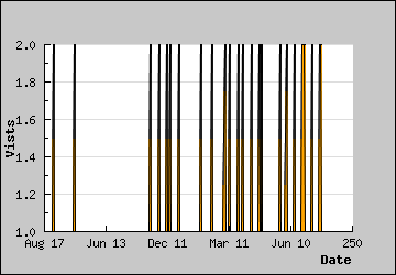 Visits Per Day