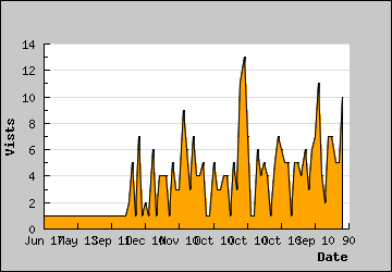 Visits Per Day