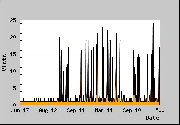 Visits Per Day