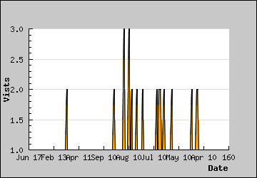 Visits Per Day