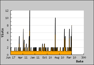 Visits Per Day