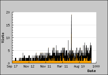 Visits Per Day