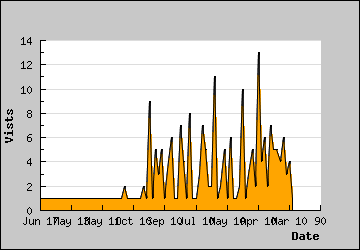 Visits Per Day