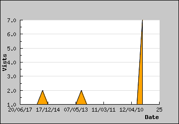 Visits Per Day