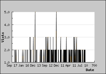 Visits Per Day