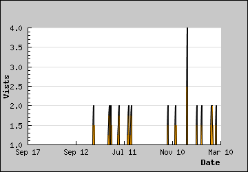 Visits Per Day