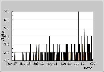 Visits Per Day