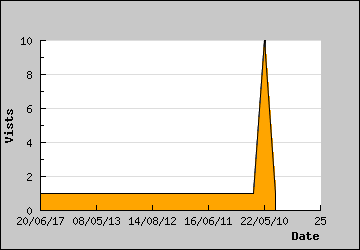 Visits Per Day