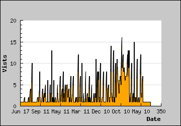 Visits Per Day