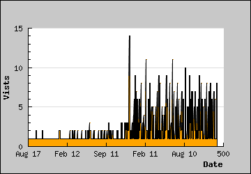 Visits Per Day